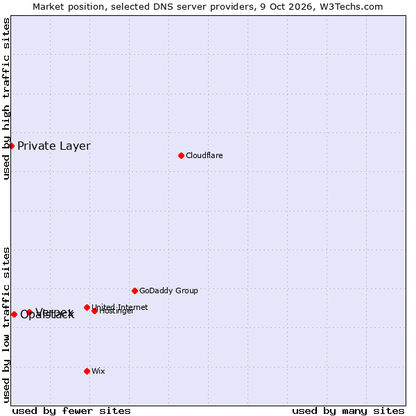 Market position of Verpex vs. Opalstack vs. Private Layer