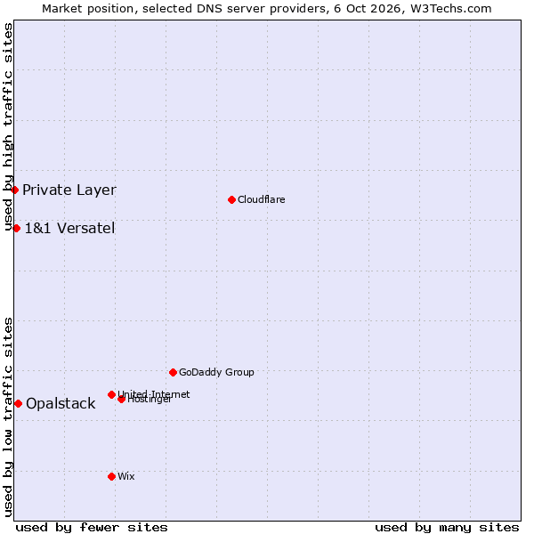 Market position of Opalstack vs. 1&1 Versatel vs. Private Layer