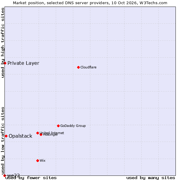 Market position of Opalstack vs. Private Layer vs. we22