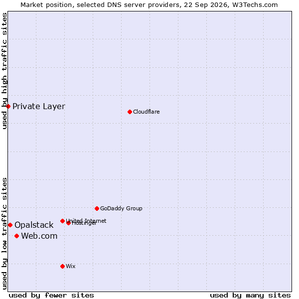 Market position of Web.com vs. Opalstack vs. Private Layer