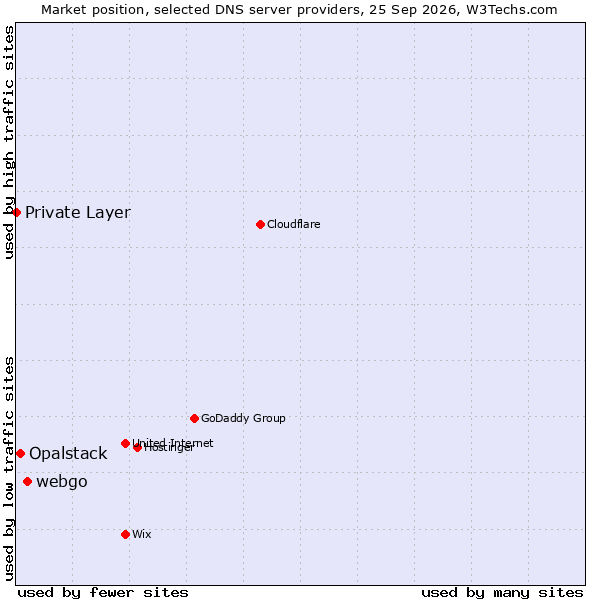 Market position of webgo vs. Opalstack vs. Private Layer