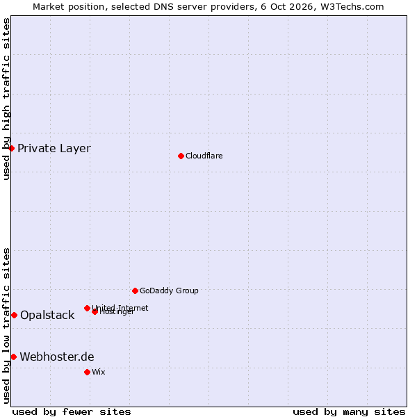Market position of Opalstack vs. Webhoster.de vs. Private Layer