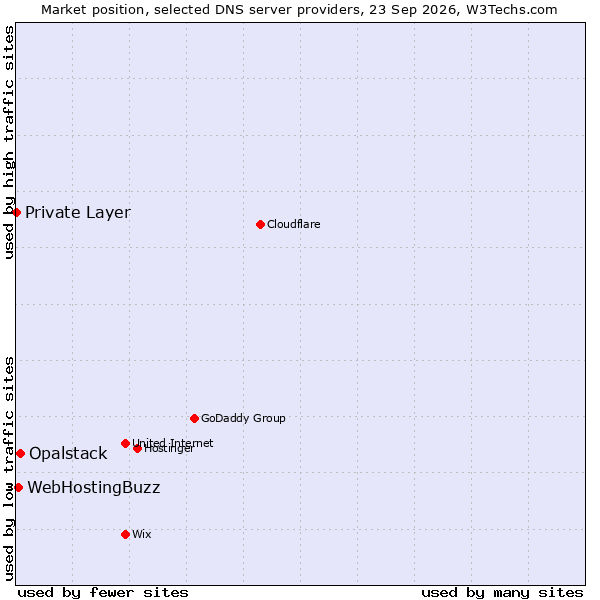 Market position of Opalstack vs. WebHostingBuzz vs. Private Layer