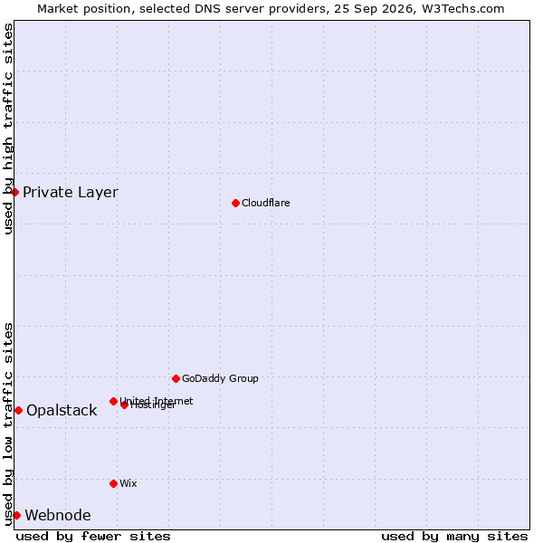 Market position of Opalstack vs. Private Layer vs. Webnode