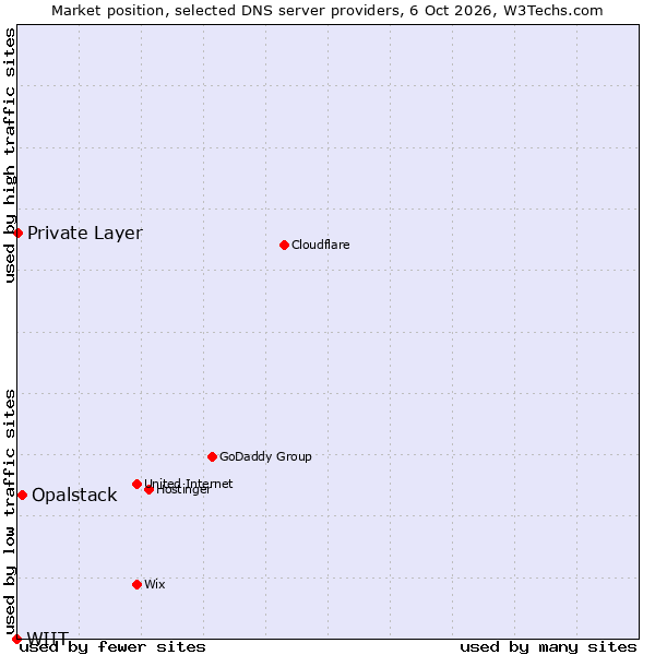 Market position of Opalstack vs. Private Layer vs. WIIT