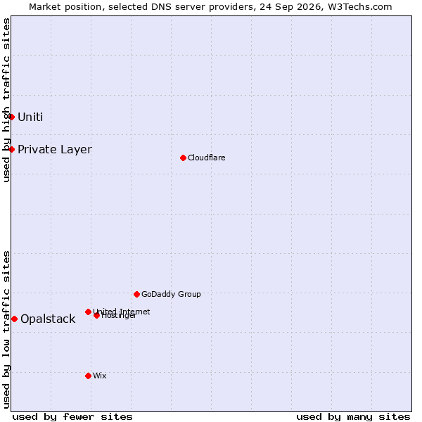 Market position of Opalstack vs. Uniti vs. Private Layer