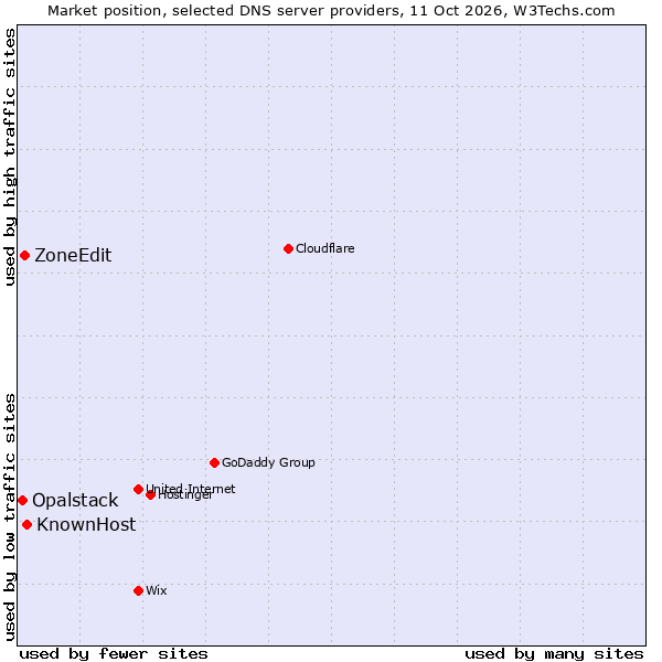Market position of KnownHost vs. ZoneEdit vs. Opalstack