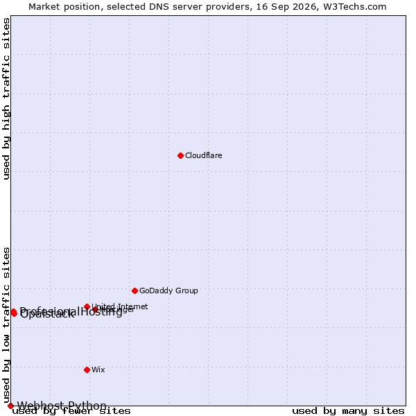Market position of Opalstack vs. ProfesionalHosting vs. Webhost Python