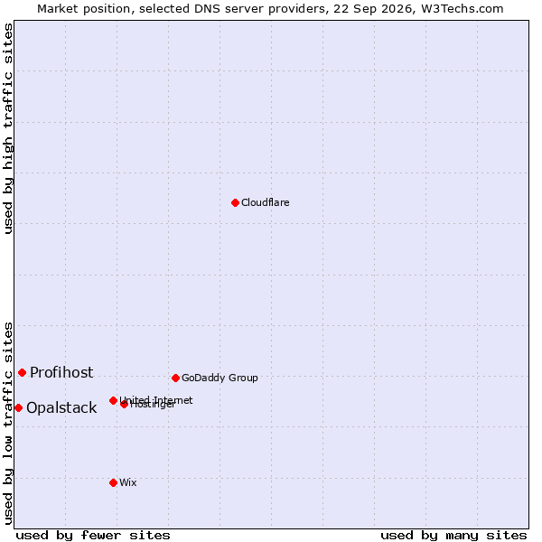 Market position of Profihost vs. Opalstack