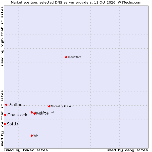 Market position of Profihost vs. Opalstack vs. Softtr