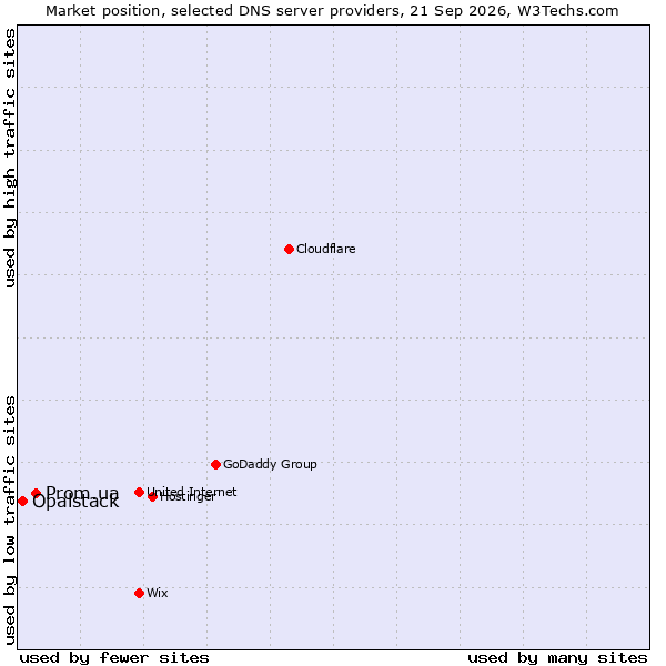 Market position of Prom.ua vs. Opalstack