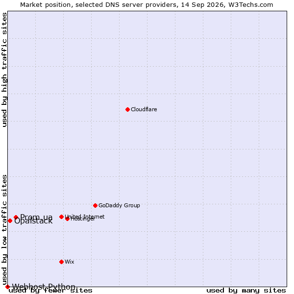 Market position of Prom.ua vs. Opalstack vs. Webhost Python