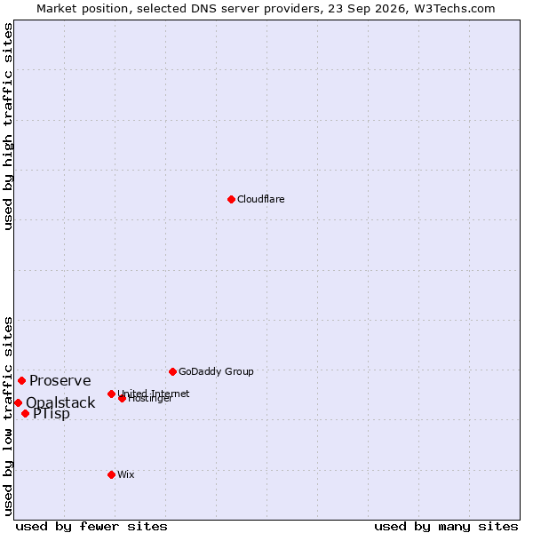 Market position of PTisp vs. Proserve vs. Opalstack