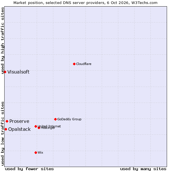 Market position of Proserve vs. Opalstack vs. Visualsoft