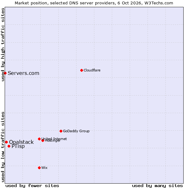Market position of PTisp vs. Opalstack vs. Servers.com