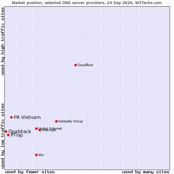 Market position of PA Vietnam vs. PTisp vs. Opalstack