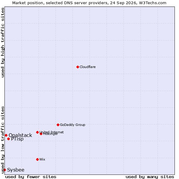 Market position of PTisp vs. Opalstack vs. Sysbee