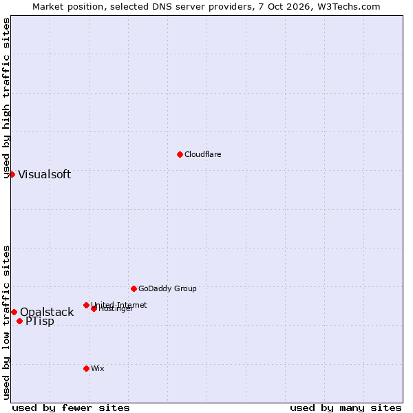 Market position of PTisp vs. Opalstack vs. Visualsoft