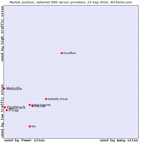 Market position of PTisp vs. Opalstack vs. Webzilla