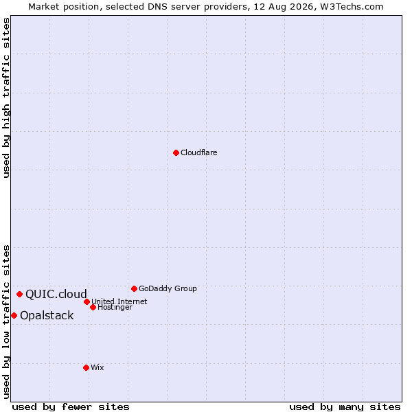 Market position of QUIC.cloud vs. Opalstack