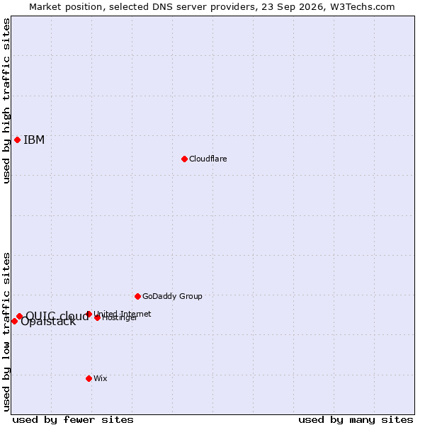 Market position of QUIC.cloud vs. IBM vs. Opalstack