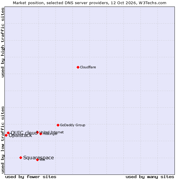 Market position of Squarespace vs. QUIC.cloud vs. Opalstack