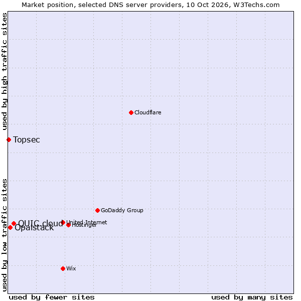 Market position of QUIC.cloud vs. Opalstack vs. Topsec
