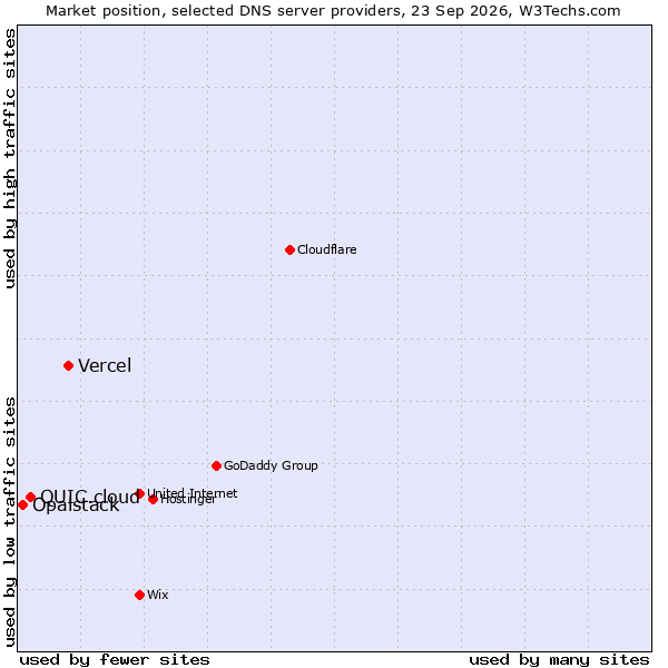 Market position of Vercel vs. QUIC.cloud vs. Opalstack