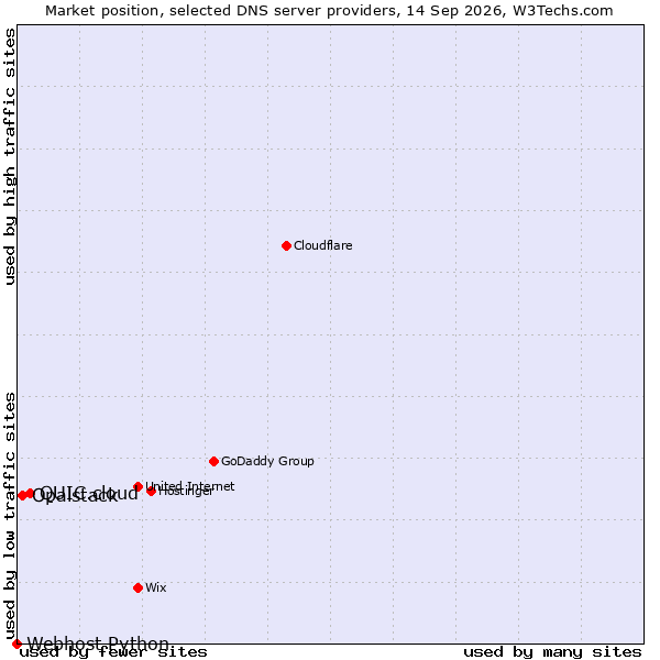 Market position of QUIC.cloud vs. Opalstack vs. Webhost Python