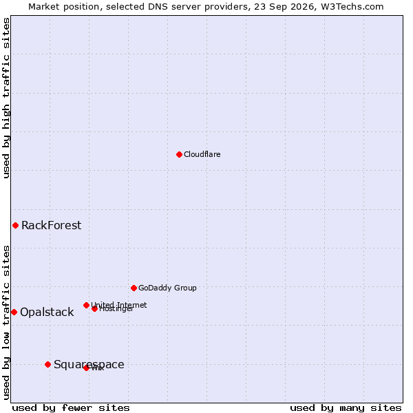Market position of Squarespace vs. RackForest vs. Opalstack