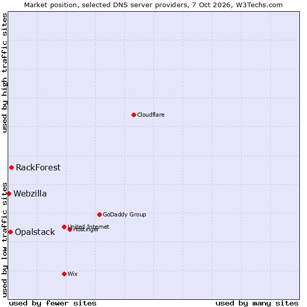 Market position of RackForest vs. Opalstack vs. Webzilla