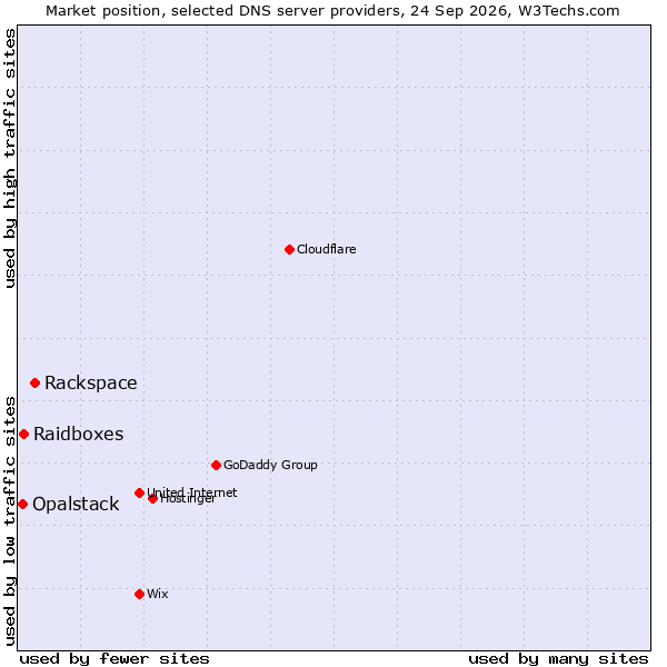 Market position of Rackspace vs. Raidboxes vs. Opalstack