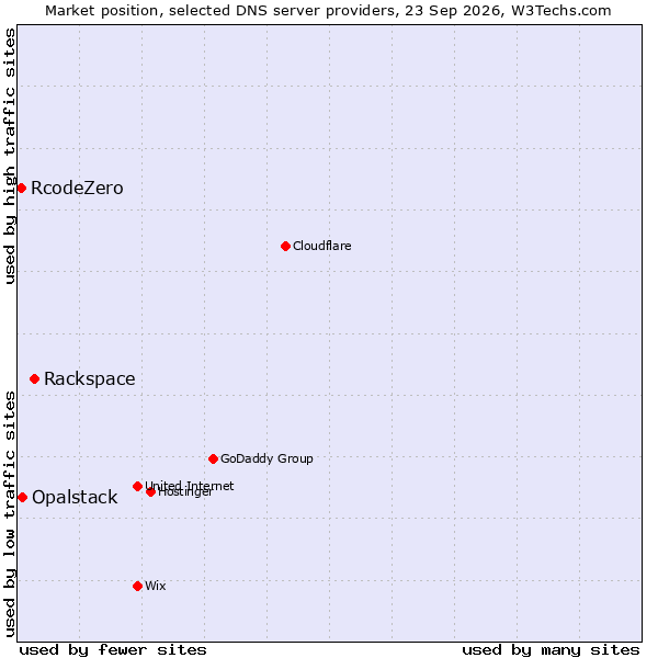 Market position of Rackspace vs. Opalstack vs. RcodeZero