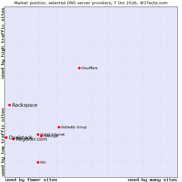 Market position of Register.com vs. Rackspace vs. Opalstack