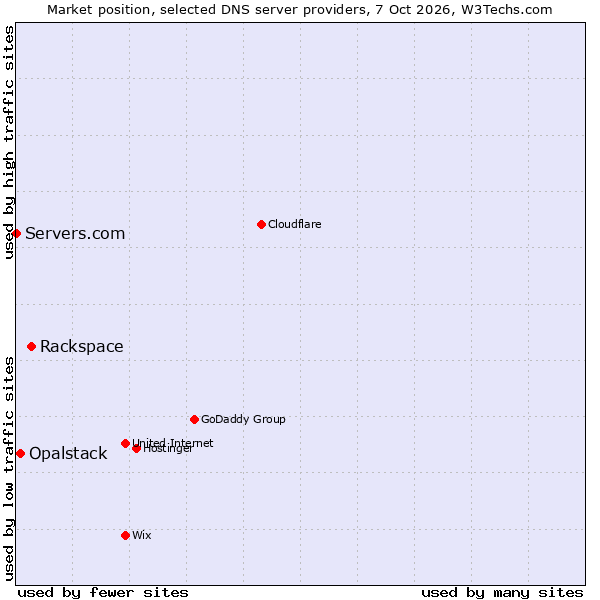 Market position of Rackspace vs. Opalstack vs. Servers.com