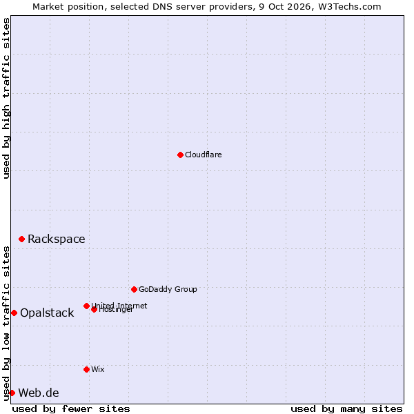 Market position of Rackspace vs. Opalstack vs. Web.de