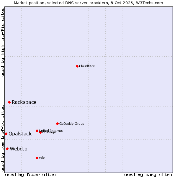 Market position of Rackspace vs. Webd.pl vs. Opalstack