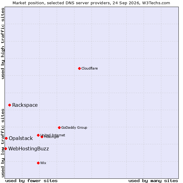 Market position of Rackspace vs. Opalstack vs. WebHostingBuzz