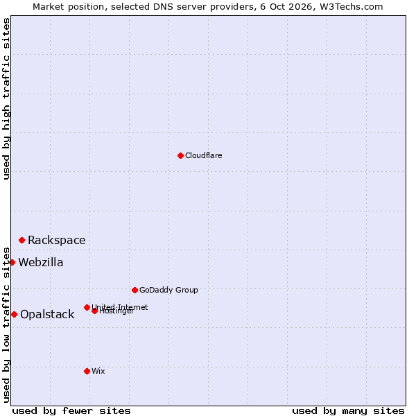 Market position of Rackspace vs. Opalstack vs. Webzilla