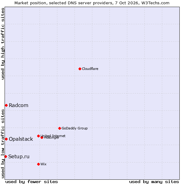 Market position of Opalstack vs. Radcom vs. Setup.ru