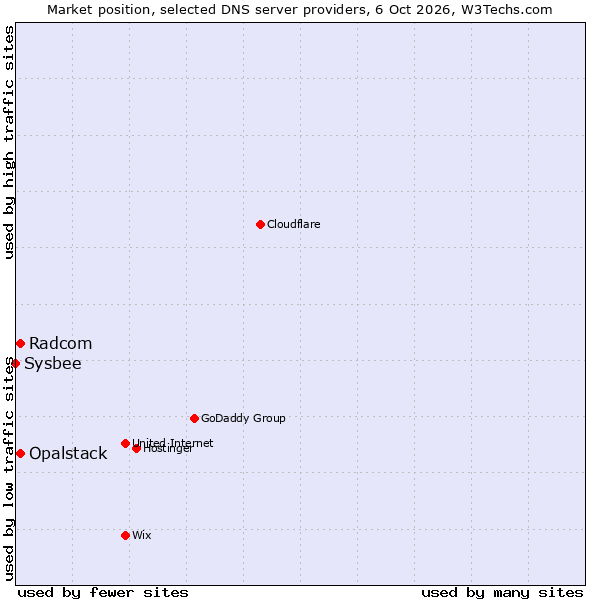 Market position of Opalstack vs. Radcom vs. Sysbee