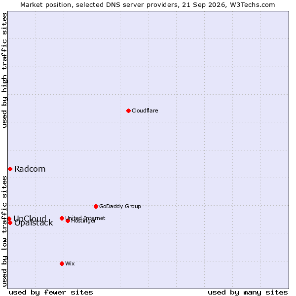 Market position of Opalstack vs. Radcom vs. UpCloud