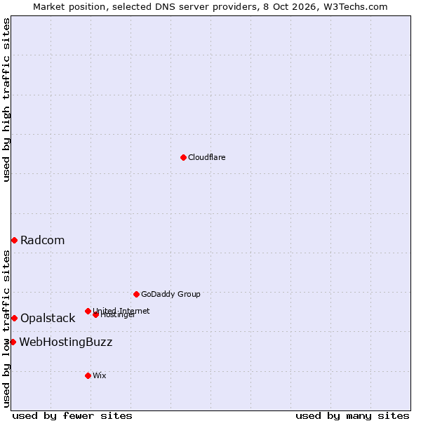 Market position of Opalstack vs. Radcom vs. WebHostingBuzz