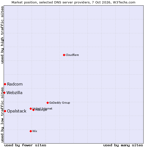 Market position of Opalstack vs. Radcom vs. Webzilla