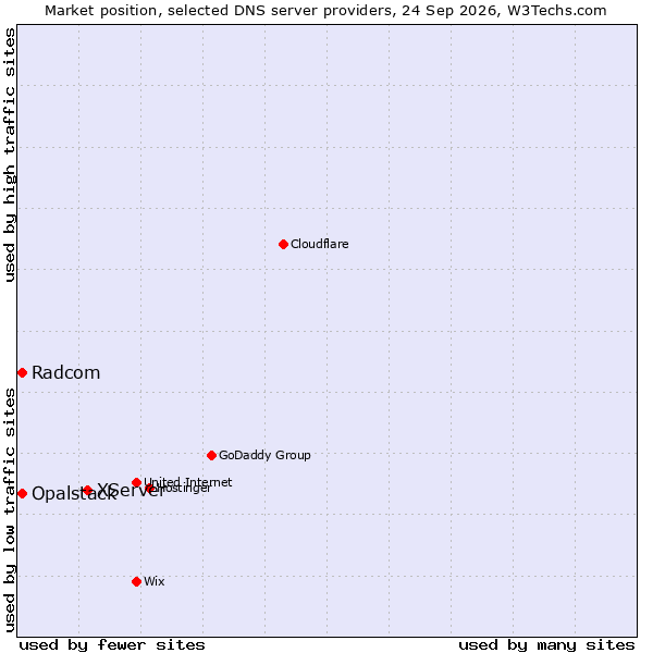 Market position of XServer vs. Opalstack vs. Radcom