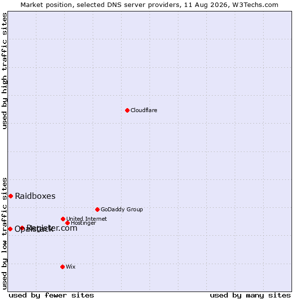 Market position of Register.com vs. Raidboxes vs. Opalstack