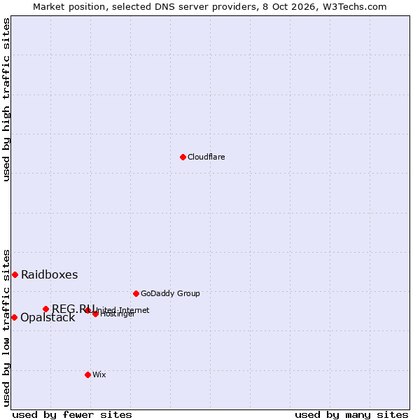 Market position of REG.RU vs. Raidboxes vs. Opalstack