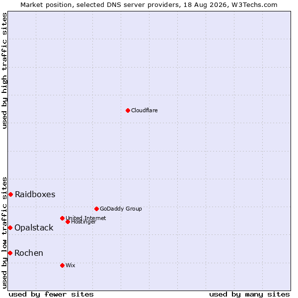 Market position of Raidboxes vs. Opalstack vs. Rochen