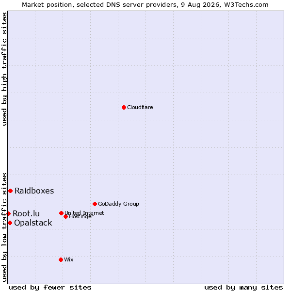 Market position of Raidboxes vs. Opalstack vs. Root.lu