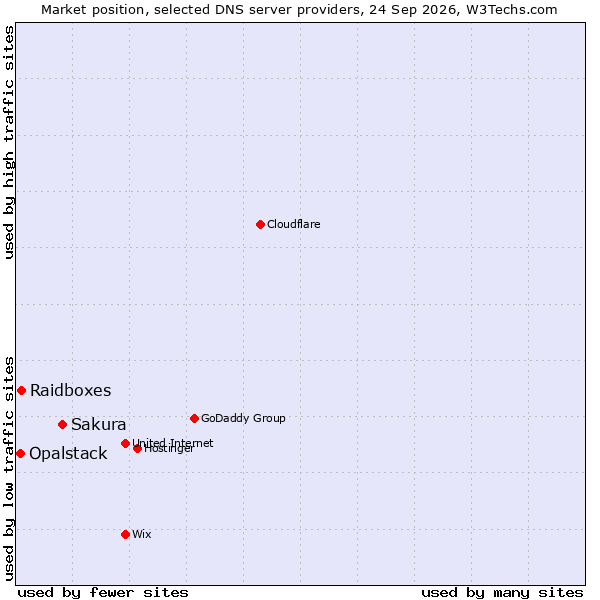 Market position of Sakura vs. Raidboxes vs. Opalstack